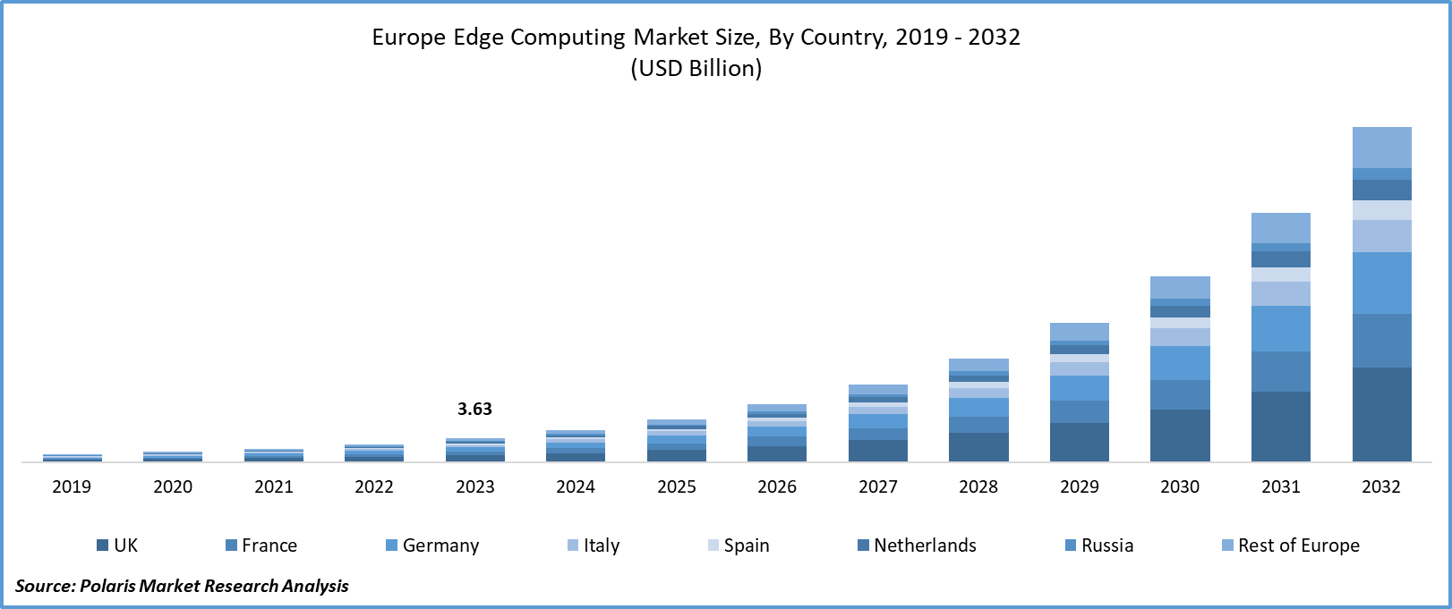 Europe Edge Computing Market Size